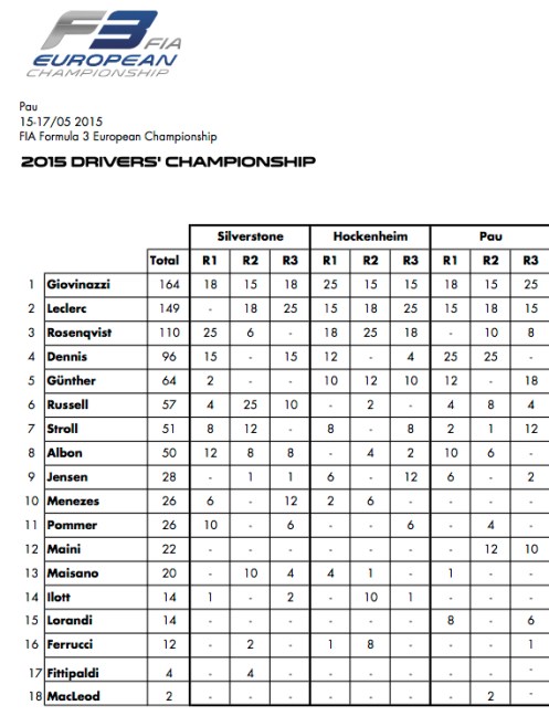 © FIA F3 Media Services